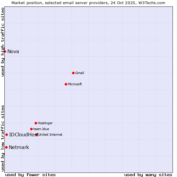 Market position of IDCloudHost vs. Netmark vs. Nova