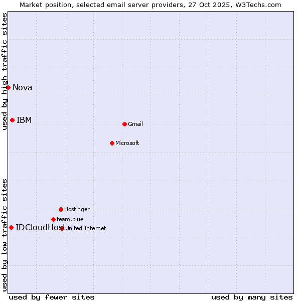 Market position of IBM vs. IDCloudHost vs. Nova