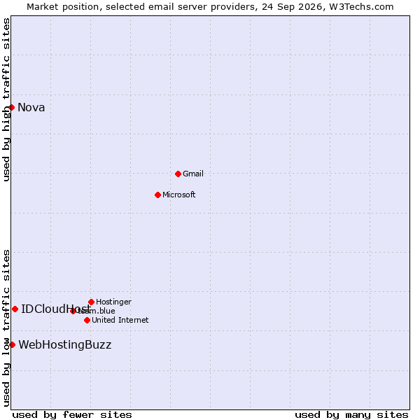 Market position of IDCloudHost vs. WebHostingBuzz vs. Nova