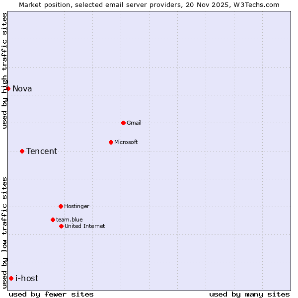 Market position of Tencent vs. i-host vs. Nova