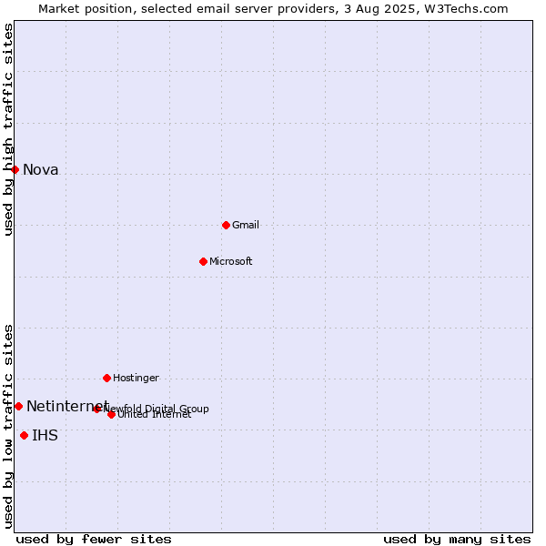 Market position of IHS vs. Netinternet vs. Nova