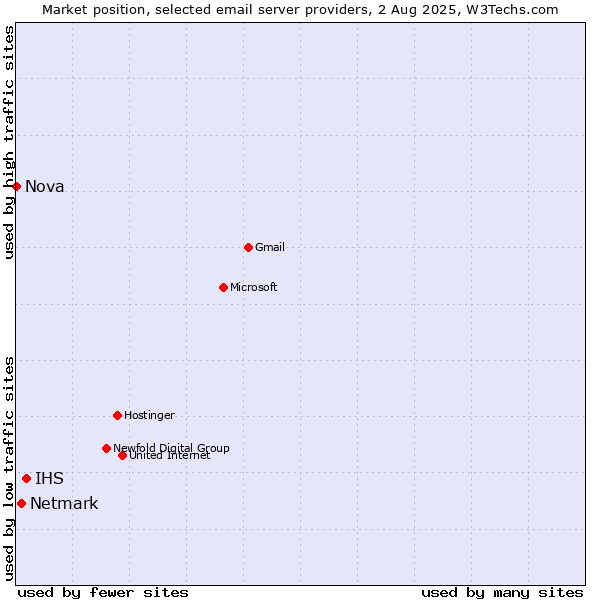 Market position of IHS vs. Netmark vs. Nova