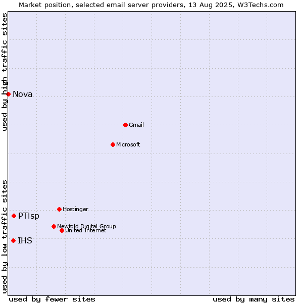Market position of PTisp vs. IHS vs. Nova