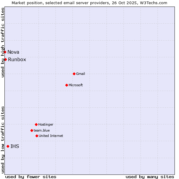 Market position of IHS vs. Runbox vs. Nova