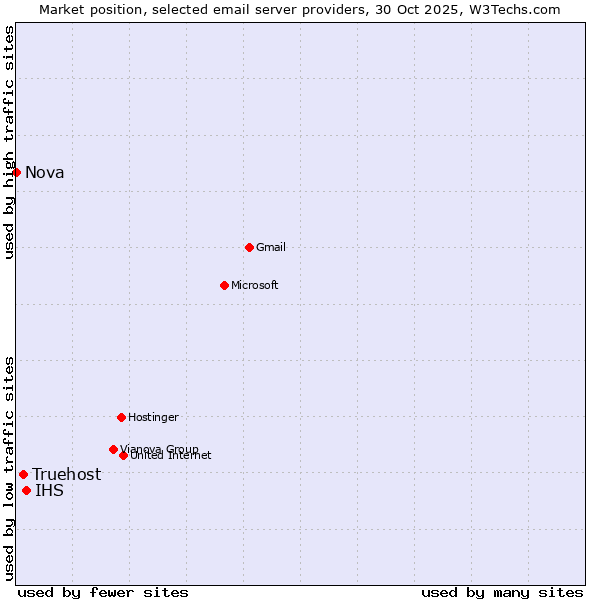 Market position of IHS vs. Truehost vs. Nova
