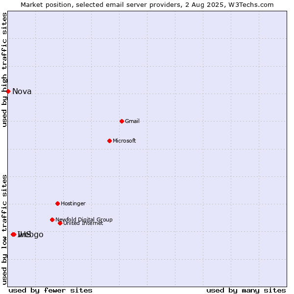 Market position of webgo vs. IHS vs. Nova