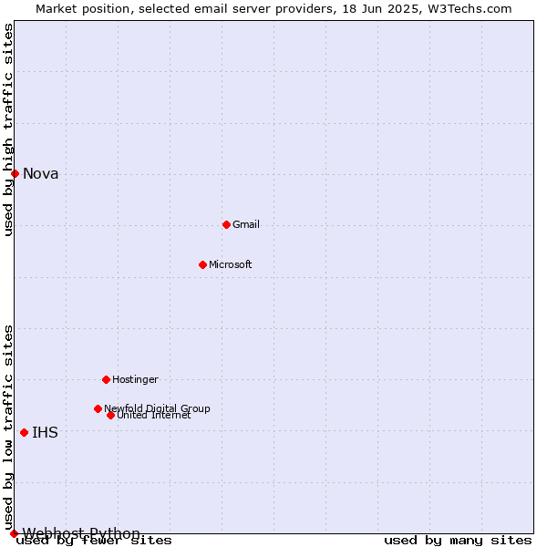 Market position of IHS vs. Nova vs. Webhost Python