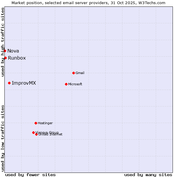 Market position of ImprovMX vs. Runbox vs. Nova