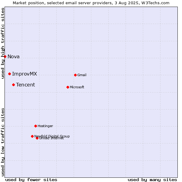 Market position of Tencent vs. ImprovMX vs. Nova