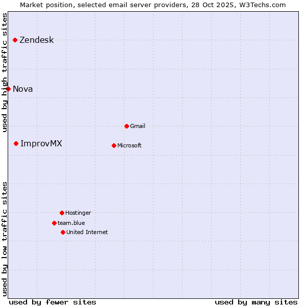 Market position of ImprovMX vs. Zendesk vs. Nova