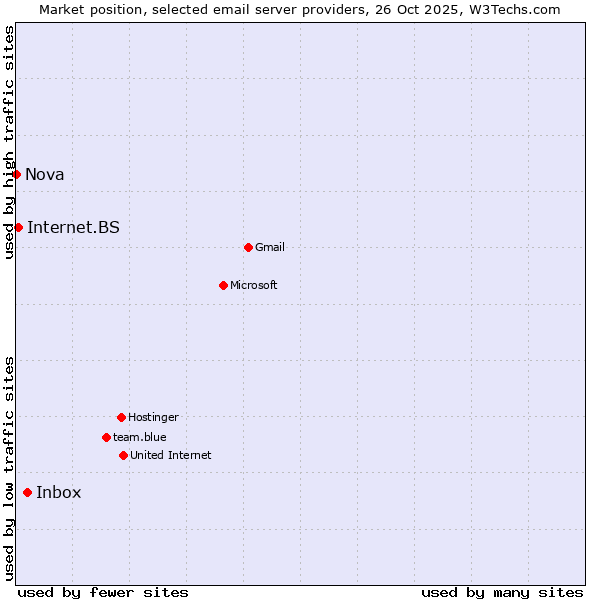 Market position of Inbox vs. Internet.BS vs. Nova