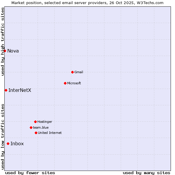 Market position of Inbox vs. InterNetX vs. Nova