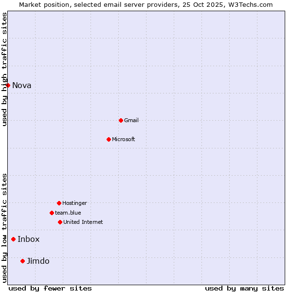 Market position of Jimdo vs. Inbox vs. Nova