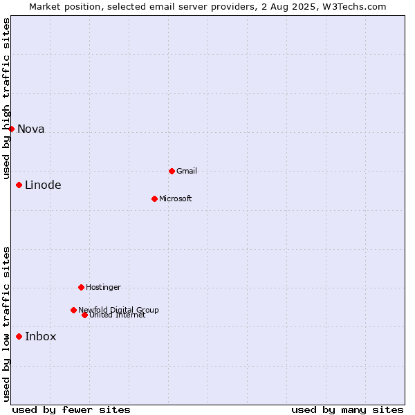 Market position of Linode vs. Inbox vs. Nova
