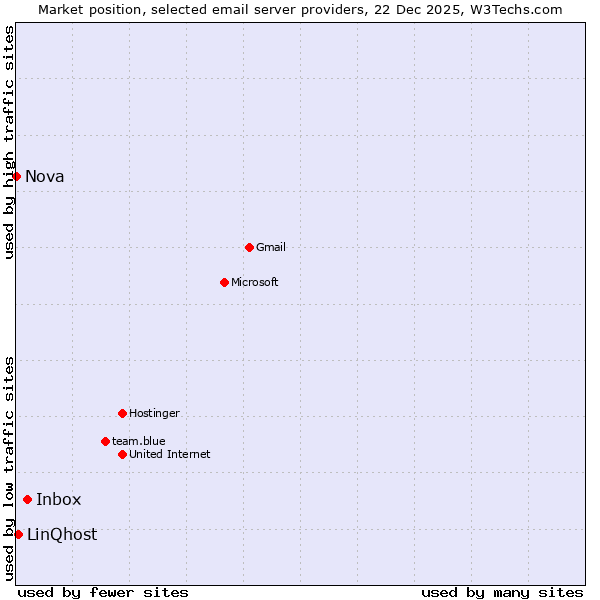 Market position of Inbox vs. LinQhost vs. Nova