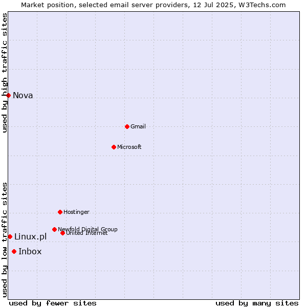 Market position of Inbox vs. Linux.pl vs. Nova