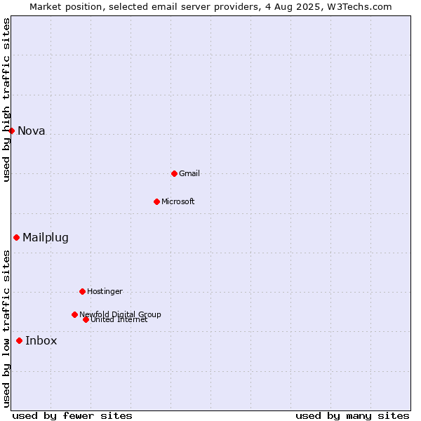 Market position of Inbox vs. Mailplug vs. Nova