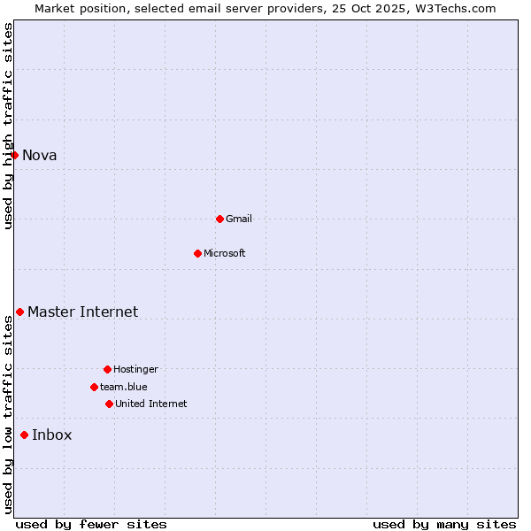 Market position of Inbox vs. Master Internet vs. Nova