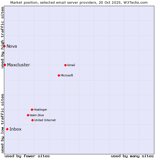 Market position of Inbox vs. Maxcluster vs. Nova