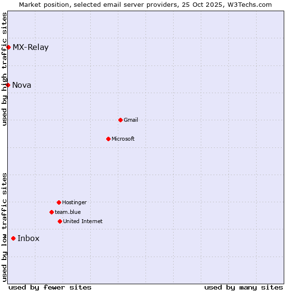 Market position of Inbox vs. MX-Relay vs. Nova