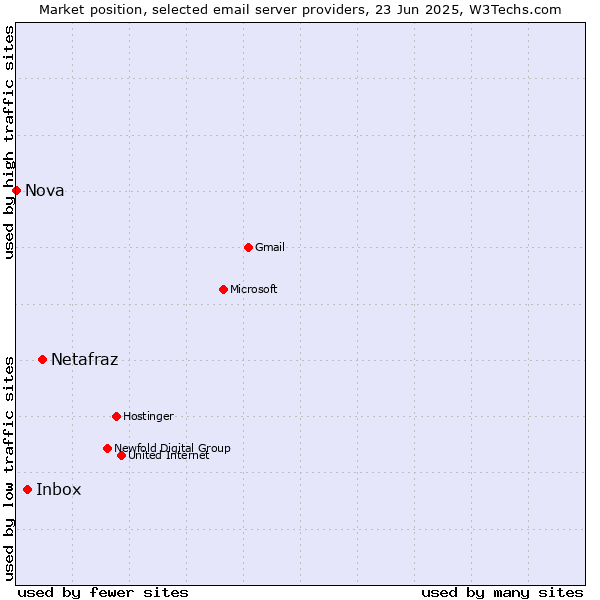 Market position of Netafraz vs. Inbox vs. Nova