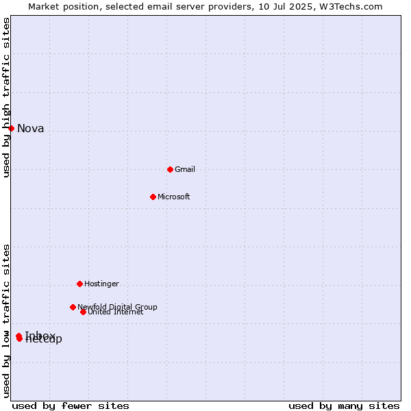 Market position of netcup vs. Inbox vs. Nova