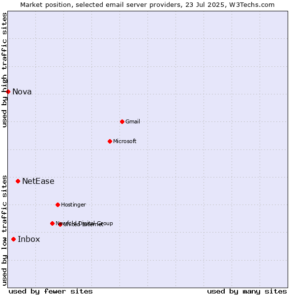 Market position of NetEase vs. Inbox vs. Nova