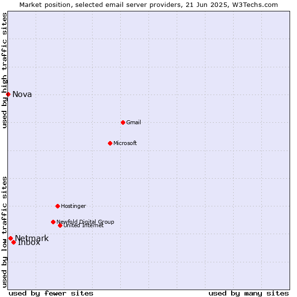 Market position of Inbox vs. Netmark vs. Nova