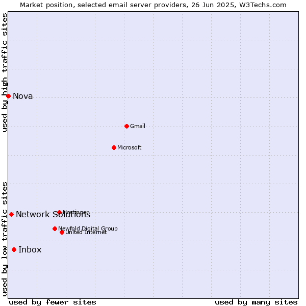 Market position of Inbox vs. Network Solutions vs. Nova