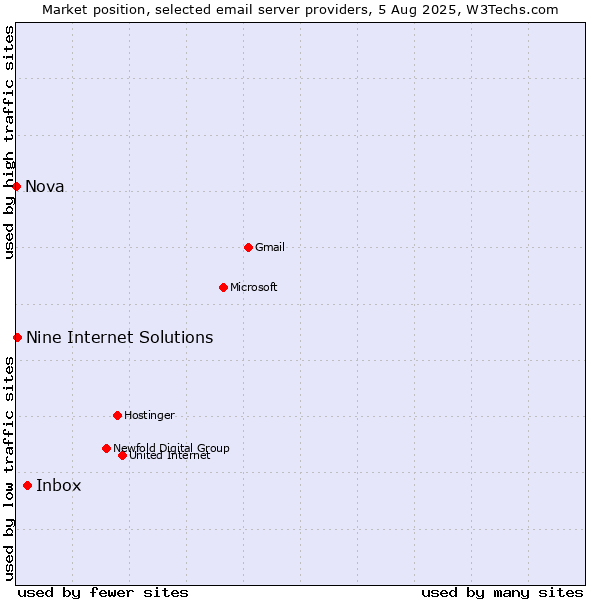 Market position of Inbox vs. Nine Internet Solutions vs. Nova