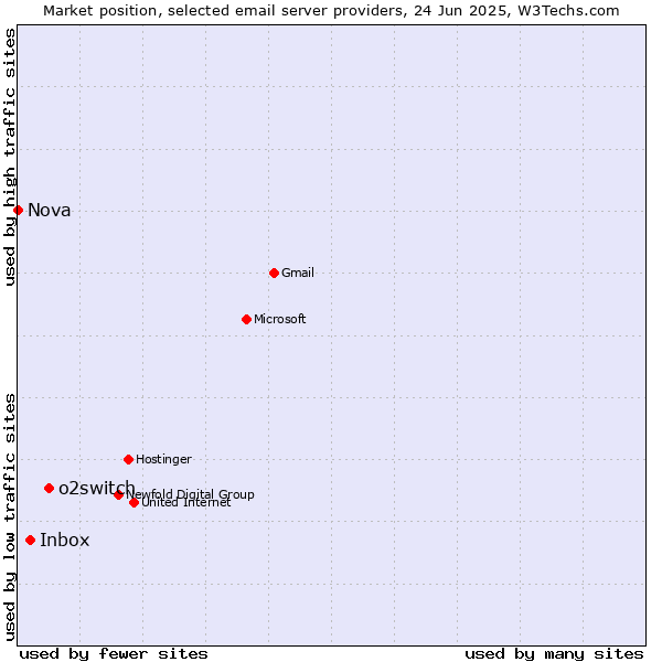 Market position of o2switch vs. Inbox vs. Nova