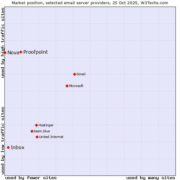 Market position of Proofpoint vs. Inbox vs. Nova