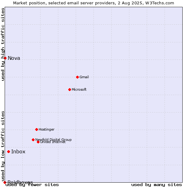 Market position of Inbox vs. Nova vs. Raidboxes