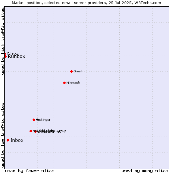 Market position of Inbox vs. Runbox vs. Nova