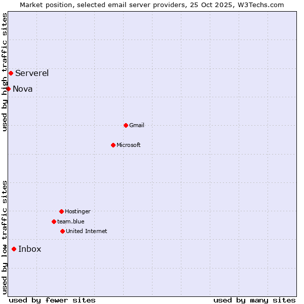 Market position of Inbox vs. Serverel vs. Nova