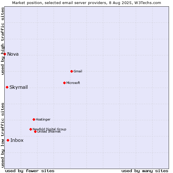 Market position of Inbox vs. Skymail vs. Nova