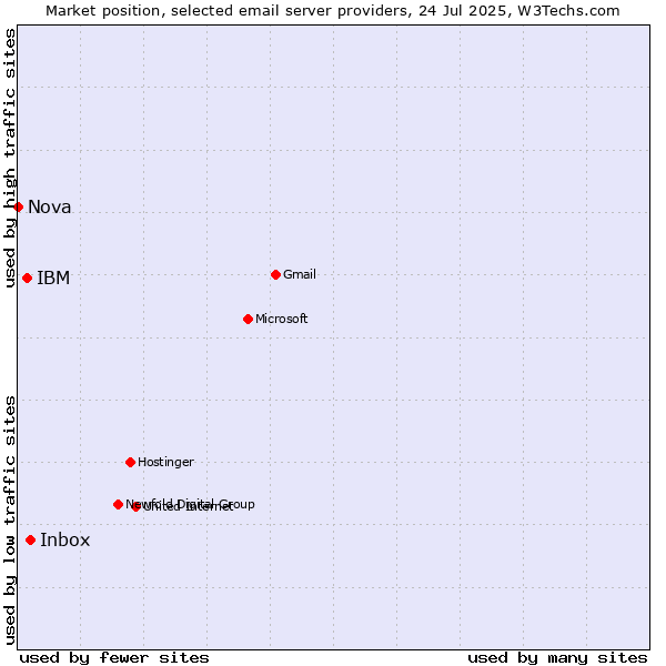 Market position of Inbox vs. IBM vs. Nova