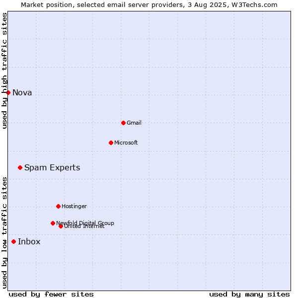 Market position of Spam Experts vs. Inbox vs. Nova
