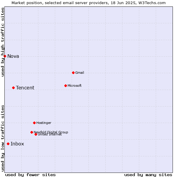 Market position of Tencent vs. Inbox vs. Nova
