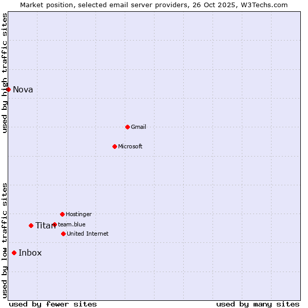 Market position of Titan vs. Inbox vs. Nova