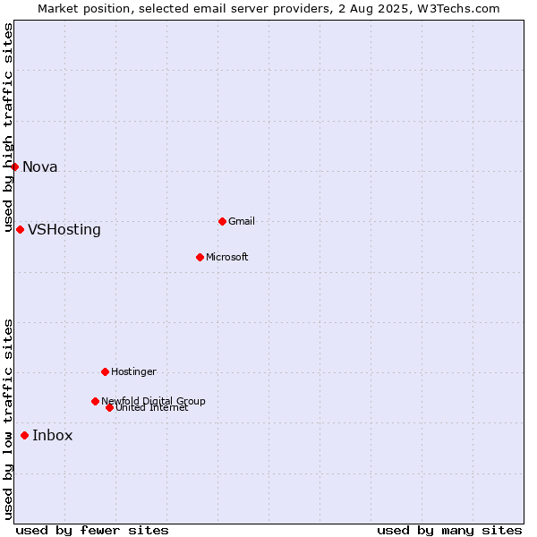 Market position of Inbox vs. VSHosting vs. Nova