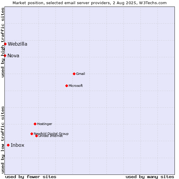 Market position of Inbox vs. Webzilla vs. Nova