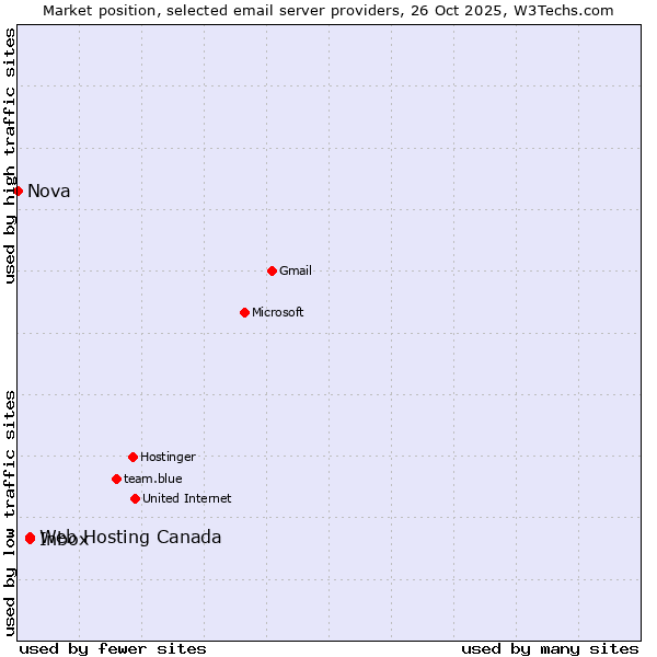 Market position of Inbox vs. Web Hosting Canada vs. Nova