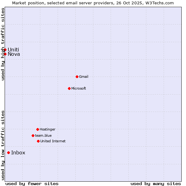 Market position of Inbox vs. Nova vs. Uniti