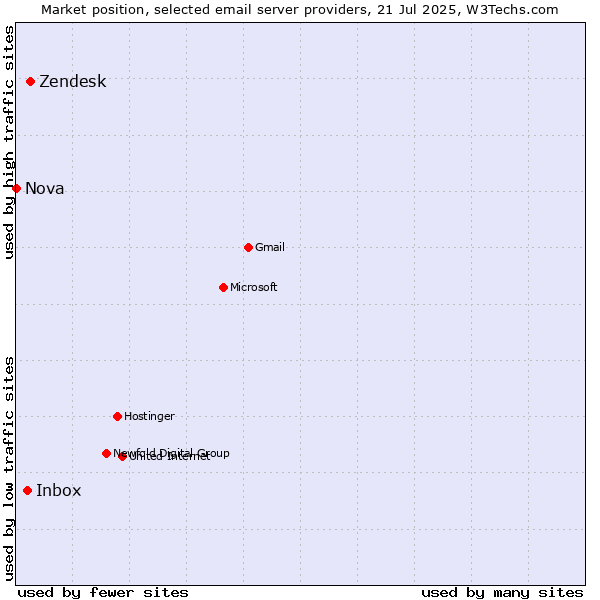 Market position of Zendesk vs. Inbox vs. Nova