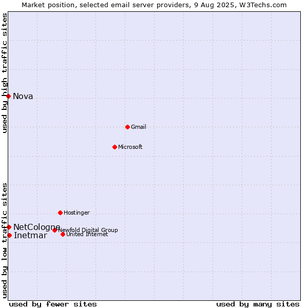 Market position of Inetmar vs. NetCologne vs. Nova