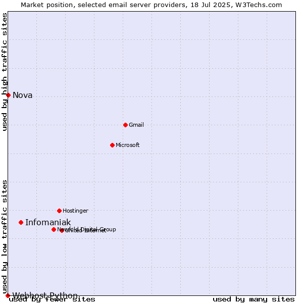 Market position of Infomaniak vs. Nova vs. Webhost Python