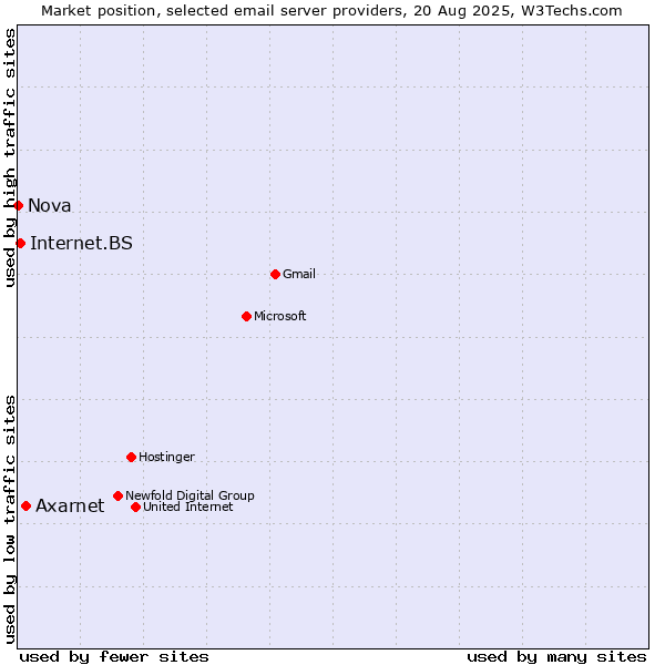 Market position of Axarnet vs. Internet.BS vs. Nova