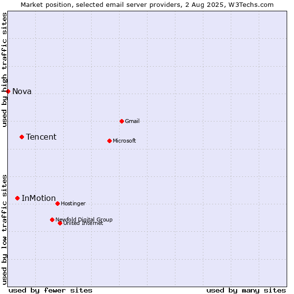 Market position of Tencent vs. InMotion vs. Nova