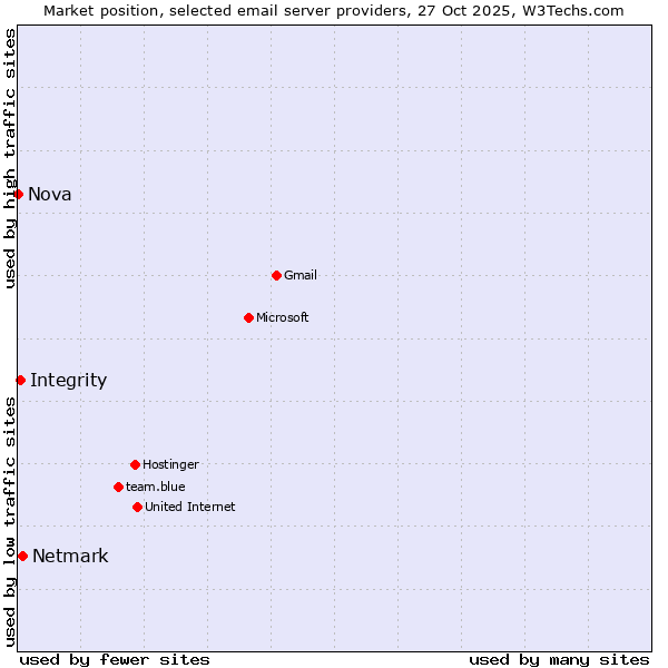 Market position of Netmark vs. Integrity vs. Nova